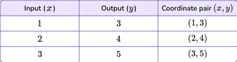 Image result for Input Output Tables