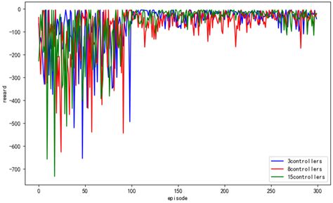 FedRDR: Federated Reinforcement Distillation-Based Routing Algorithm in ...