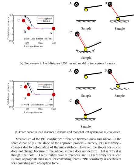 Study on the Quantitative Evaluation of the Surface Force Using a ...
