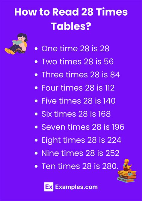 Multiplication Table of 28 - Solved Examples, PDF