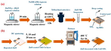 Sensitivity Enhancement of Resistive Ethanol Gas Sensor by Optimized ...
