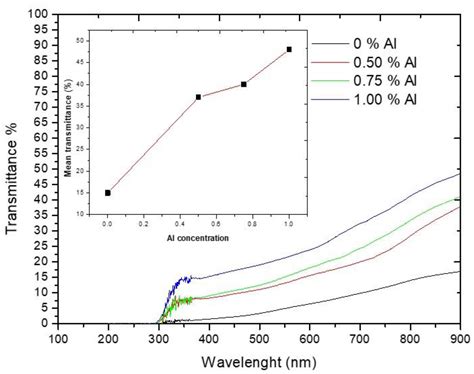 Influence of Al Doping on the Physical Properties of CuO Thin Films