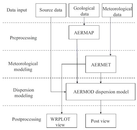 Rezultat imagine pentru AERMOD Modeling