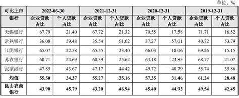 昆山农商行IPO获受理 近18%股份被质押贷款区域集中度高凤凰网江苏_凤凰网