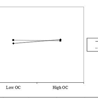 Reporting Moderation Analysis 的图像结果