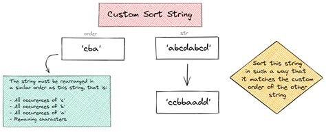 Image result for Python Custom Sort String
