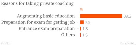 Private coaching is thriving because people think government schools ...