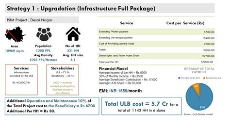 Mahesana Housing strategies for Slum upgradation | CEPT - Portfolio
