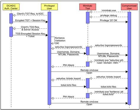 Revisiting the Detection of Lateral Movement through Sysmon