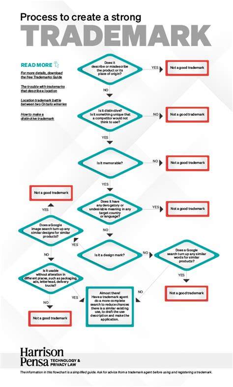 Trademark Registration Process Flowchart 的图像结果