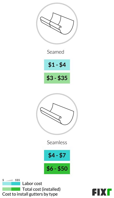 Labor Cost For Gutters at Susan Villanueva blog