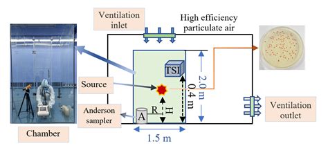 Three Experimental Common High-Risk Procedures: Emission ...