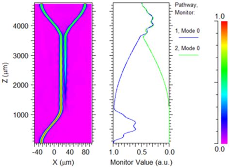 Broadband Waveguide Chip Design with Phase Measurement Function for ...