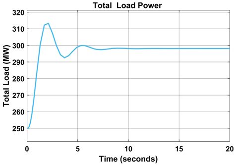 Load Frequency Control Using the Particle Swarm Optimisation Algorithm ...