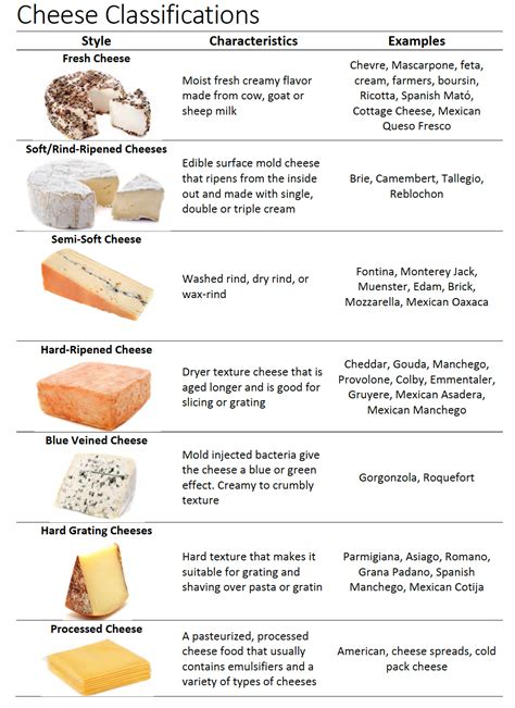 Cheeses — The Culinary Pro