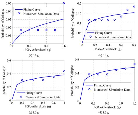 Mainshock-Integrated Aftershock Vulnerability Assessment of Bridge ...