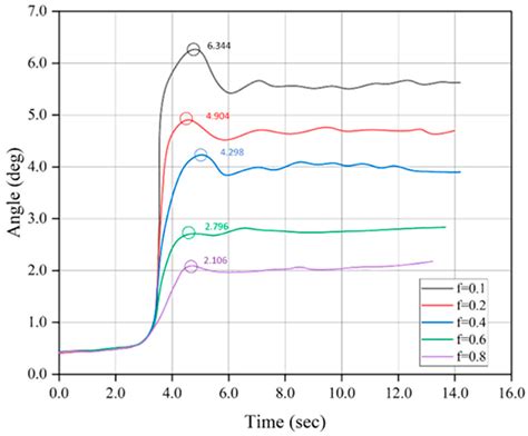 Rollover Stability of Heavy-Duty AGVs in Turns Considering Variation in ...