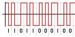 Image result for Manchester Code Tutorial