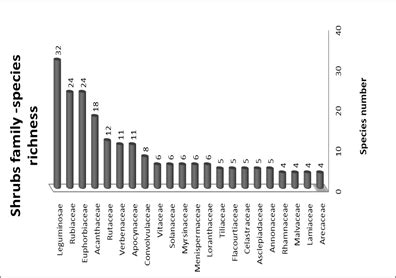 Floristic Diversity