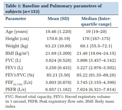 Relation of Body Weight with Dynamic Lung Parameters in Young Healthy ...