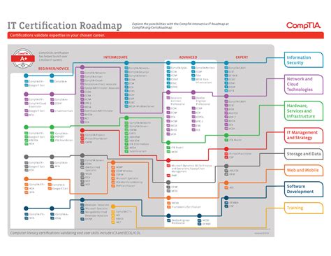 It-certification-roadmap - BEGINNER/NOVICE ADVANCED EXPERTINTERMEDIATE ...