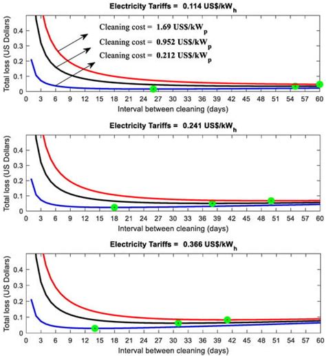 Modeling and Analysis Framework for Investigating the Impact of Dust ...