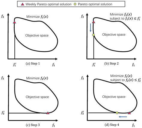 Multi-Objective Optimization Evolutionary Algorithm 的图像结果