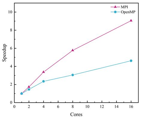 A Parallel Algorithm Based on Regularized Lattice Boltzmann Method for ...