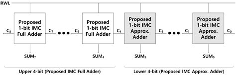 Novel In-Memory Computing Adder Using 8+T SRAM