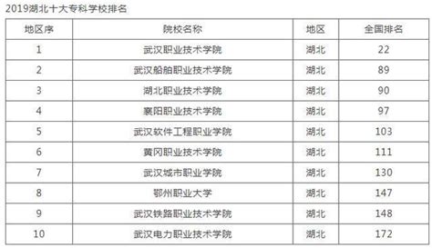 湖北省大学排名2022最新排名：湖北省大学录取分数线排名-高考100