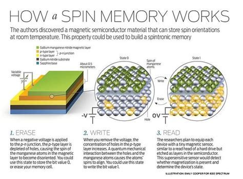 Spinning the technology with Spintronics