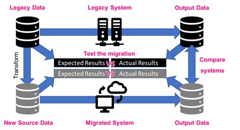Image result for Data Migration AutoCount