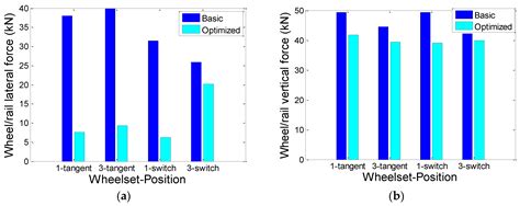 Analysis of Dynamic Characteristics of Low-Floor Train Passing Switch ...