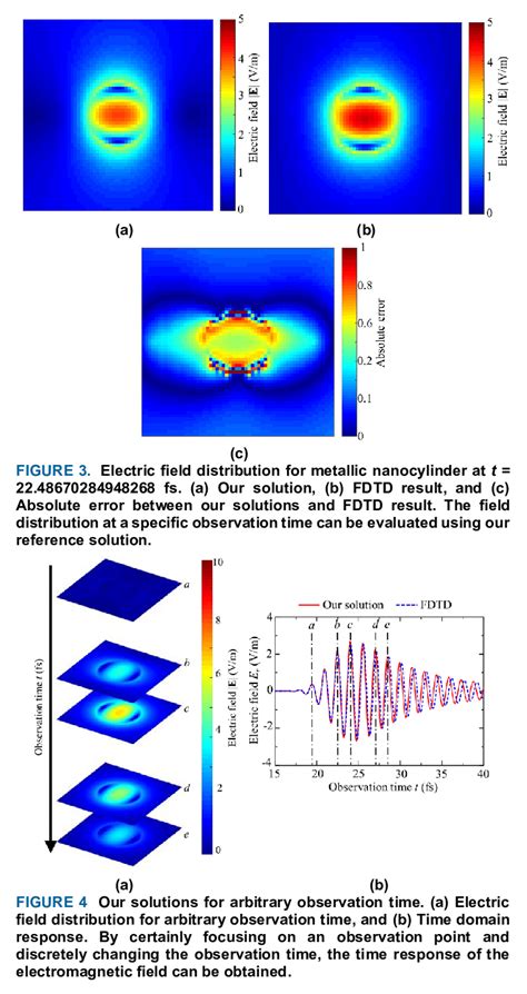 Image result for FDTD Formula