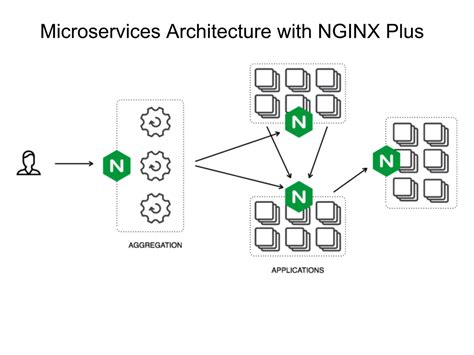 Connecting Your Apps, Part I: NGINX and Microservices