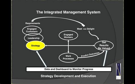 Integrated Management System Picture 的图像结果