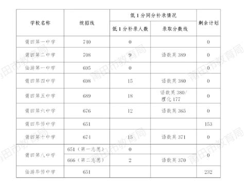 2020年福建莆田市中考录取分数线（已公布）