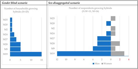 Why Gender Matters in Breeding: Lessons from Cooking Bananas in Uganda