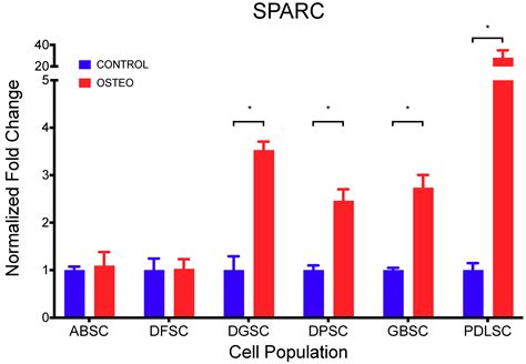 Expression of Musashi-1 During Osteogenic Differentiation of Oral MSC ...