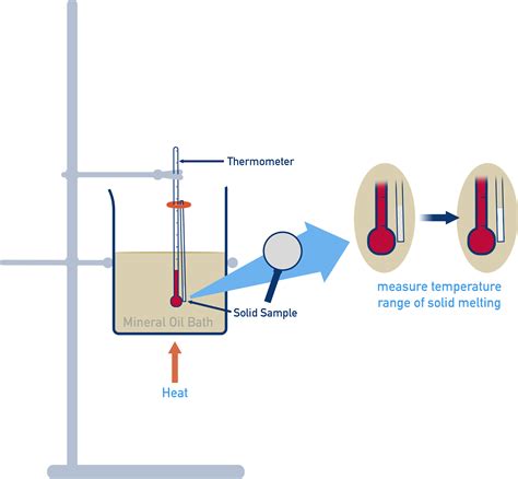 The preparation of aspirin | Edexcel A-Level Chemistry