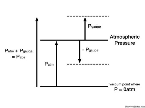 Gauge Pressure Absolute Pressure Formula at Audrey Galindo blog