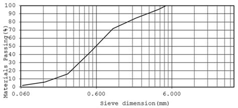 Preliminary Evaluation of Cement Mortars Containing Waste Silt ...