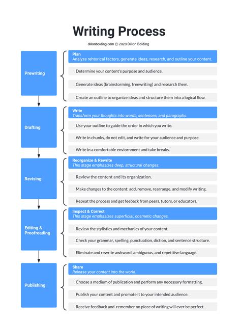 The Writing Process – Dillon Bolding