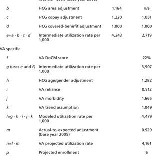 Image result for Utilization Model Graph
