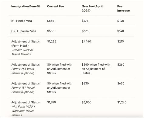 U.S. Immigration Application Fees Set To Increase April 1 – Borderless ...