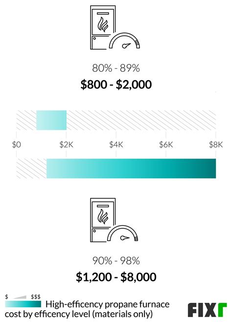 Propane Furnace Installation Cost | Propane Furnace Prices | Fixr