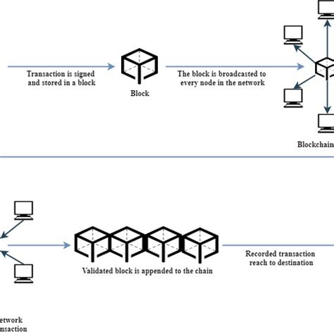 Blockchain Working 的图像结果