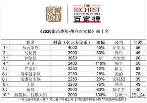 创造新纪录！浙商钟睒睒再度成为中国首富！曾超越马云成亚洲首富 | 每经网