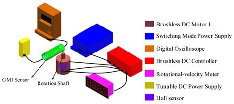 Accurate Measurements of the Rotational Velocities of Brushless Direct ...