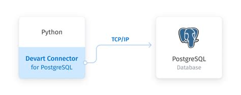 Image result for Import PostgreSQL Database Connection to Python